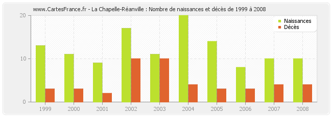 La Chapelle-Réanville : Nombre de naissances et décès de 1999 à 2008